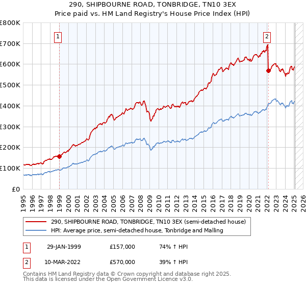 290, SHIPBOURNE ROAD, TONBRIDGE, TN10 3EX: Price paid vs HM Land Registry's House Price Index