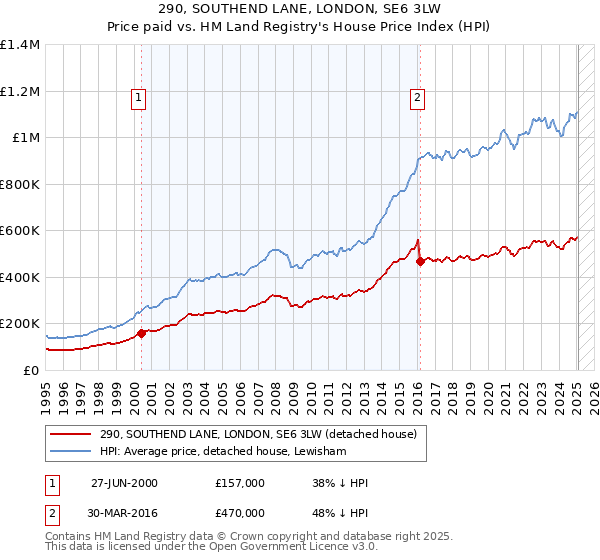 290, SOUTHEND LANE, LONDON, SE6 3LW: Price paid vs HM Land Registry's House Price Index