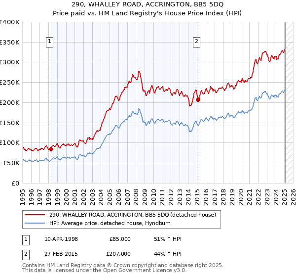 290, WHALLEY ROAD, ACCRINGTON, BB5 5DQ: Price paid vs HM Land Registry's House Price Index