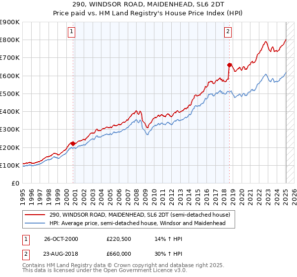 290, WINDSOR ROAD, MAIDENHEAD, SL6 2DT: Price paid vs HM Land Registry's House Price Index