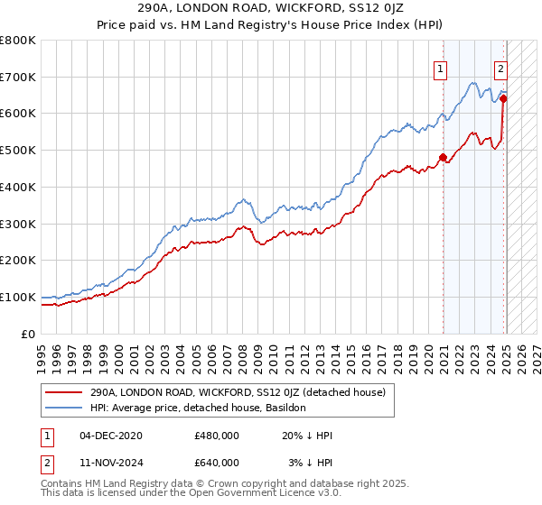 290A, LONDON ROAD, WICKFORD, SS12 0JZ: Price paid vs HM Land Registry's House Price Index