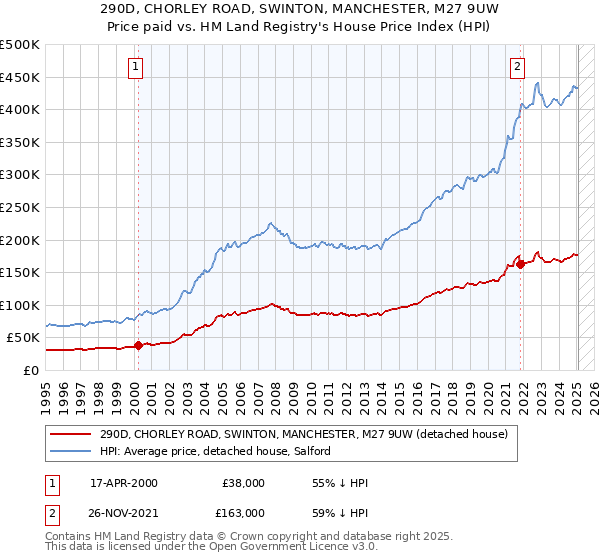 290D, CHORLEY ROAD, SWINTON, MANCHESTER, M27 9UW: Price paid vs HM Land Registry's House Price Index