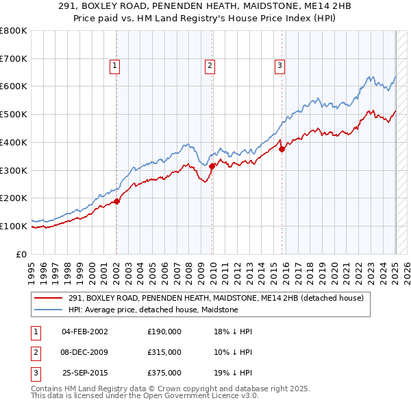 291, BOXLEY ROAD, PENENDEN HEATH, MAIDSTONE, ME14 2HB: Price paid vs HM Land Registry's House Price Index