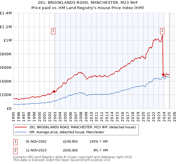 291, BROOKLANDS ROAD, MANCHESTER, M23 9HF: Price paid vs HM Land Registry's House Price Index