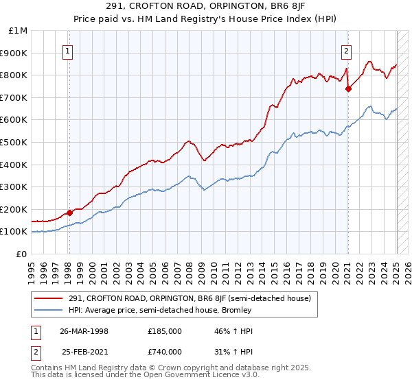 291, CROFTON ROAD, ORPINGTON, BR6 8JF: Price paid vs HM Land Registry's House Price Index