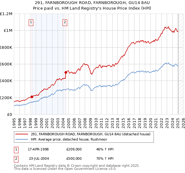 291, FARNBOROUGH ROAD, FARNBOROUGH, GU14 8AU: Price paid vs HM Land Registry's House Price Index