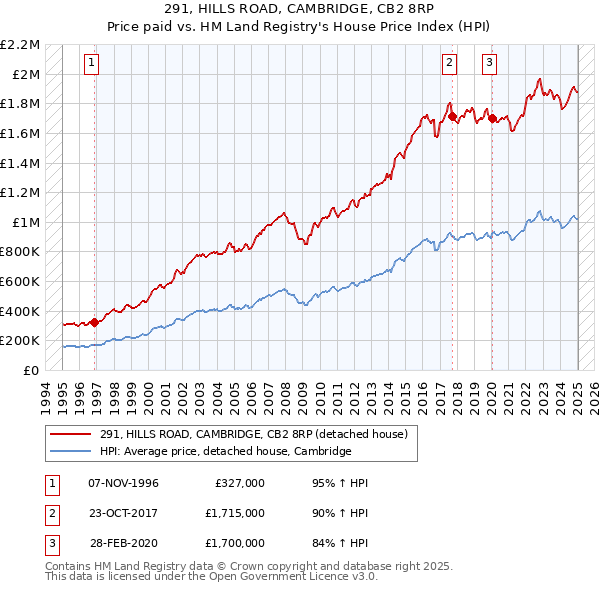 291, HILLS ROAD, CAMBRIDGE, CB2 8RP: Price paid vs HM Land Registry's House Price Index