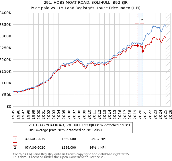 291, HOBS MOAT ROAD, SOLIHULL, B92 8JR: Price paid vs HM Land Registry's House Price Index