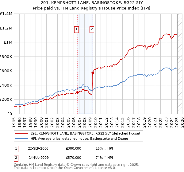 291, KEMPSHOTT LANE, BASINGSTOKE, RG22 5LY: Price paid vs HM Land Registry's House Price Index