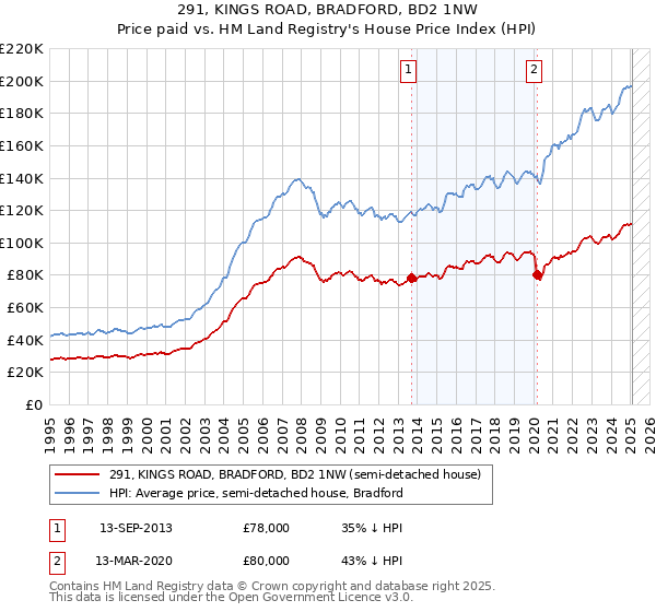 291, KINGS ROAD, BRADFORD, BD2 1NW: Price paid vs HM Land Registry's House Price Index