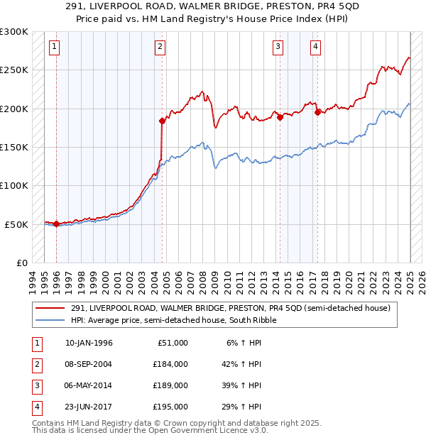 291, LIVERPOOL ROAD, WALMER BRIDGE, PRESTON, PR4 5QD: Price paid vs HM Land Registry's House Price Index