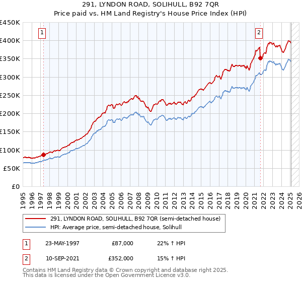 291, LYNDON ROAD, SOLIHULL, B92 7QR: Price paid vs HM Land Registry's House Price Index