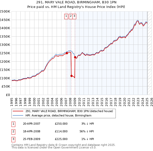 291, MARY VALE ROAD, BIRMINGHAM, B30 1PN: Price paid vs HM Land Registry's House Price Index
