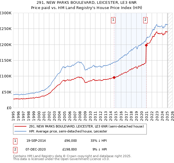 291, NEW PARKS BOULEVARD, LEICESTER, LE3 6NR: Price paid vs HM Land Registry's House Price Index