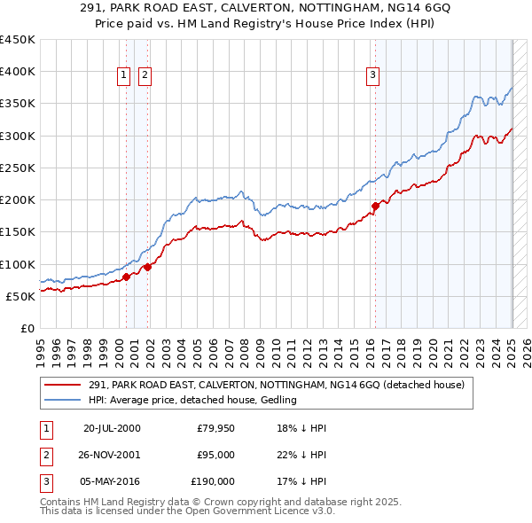 291, PARK ROAD EAST, CALVERTON, NOTTINGHAM, NG14 6GQ: Price paid vs HM Land Registry's House Price Index