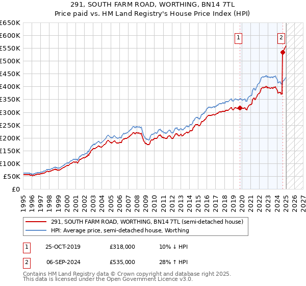 291, SOUTH FARM ROAD, WORTHING, BN14 7TL: Price paid vs HM Land Registry's House Price Index