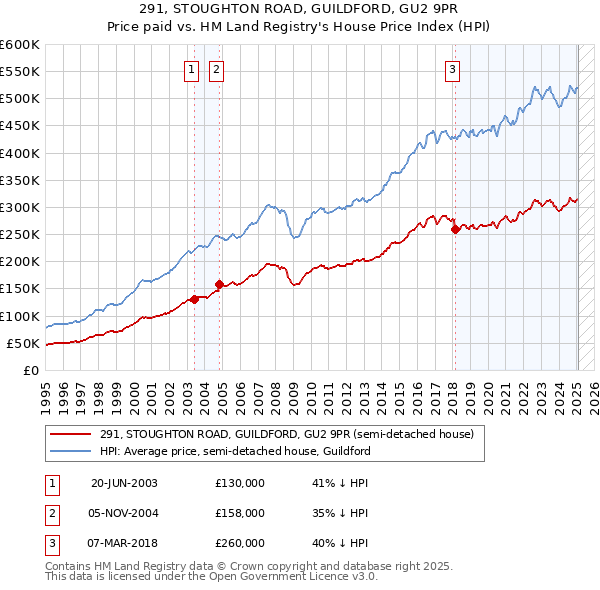 291, STOUGHTON ROAD, GUILDFORD, GU2 9PR: Price paid vs HM Land Registry's House Price Index