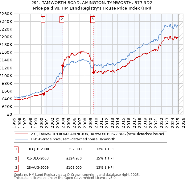 291, TAMWORTH ROAD, AMINGTON, TAMWORTH, B77 3DG: Price paid vs HM Land Registry's House Price Index