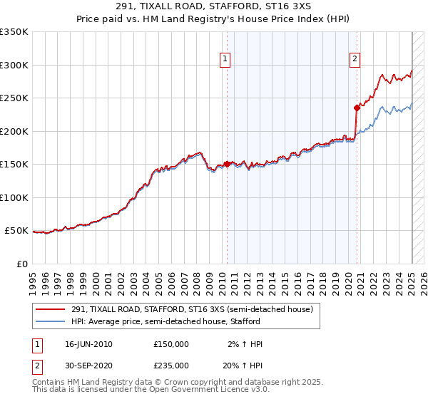291, TIXALL ROAD, STAFFORD, ST16 3XS: Price paid vs HM Land Registry's House Price Index