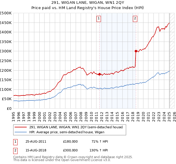 291, WIGAN LANE, WIGAN, WN1 2QY: Price paid vs HM Land Registry's House Price Index