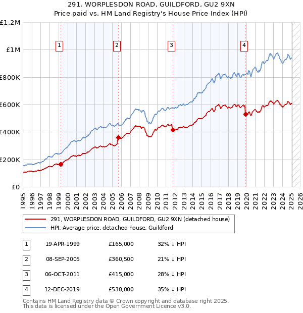 291, WORPLESDON ROAD, GUILDFORD, GU2 9XN: Price paid vs HM Land Registry's House Price Index