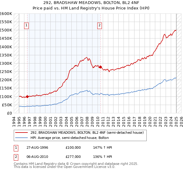 292, BRADSHAW MEADOWS, BOLTON, BL2 4NF: Price paid vs HM Land Registry's House Price Index