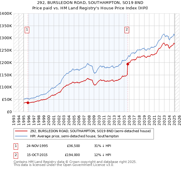 292, BURSLEDON ROAD, SOUTHAMPTON, SO19 8ND: Price paid vs HM Land Registry's House Price Index