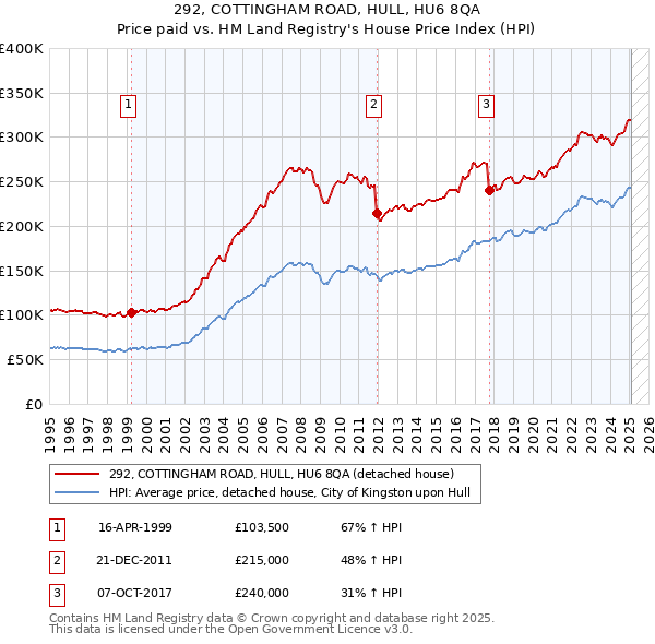 292, COTTINGHAM ROAD, HULL, HU6 8QA: Price paid vs HM Land Registry's House Price Index