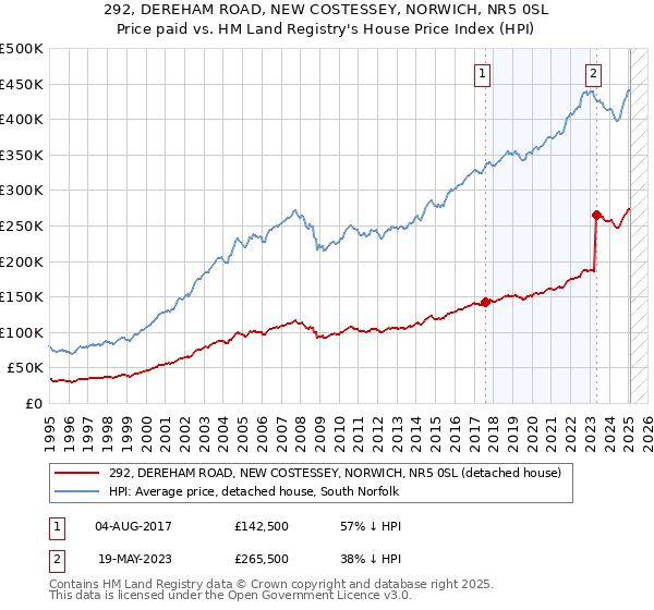 292, DEREHAM ROAD, NEW COSTESSEY, NORWICH, NR5 0SL: Price paid vs HM Land Registry's House Price Index