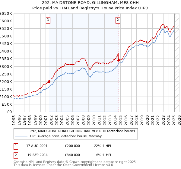 292, MAIDSTONE ROAD, GILLINGHAM, ME8 0HH: Price paid vs HM Land Registry's House Price Index