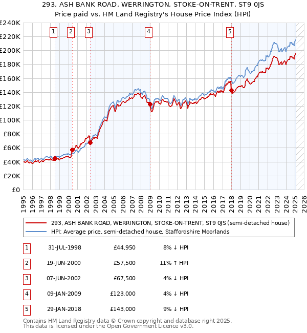 293, ASH BANK ROAD, WERRINGTON, STOKE-ON-TRENT, ST9 0JS: Price paid vs HM Land Registry's House Price Index