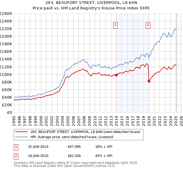 293, BEAUFORT STREET, LIVERPOOL, L8 6AN: Price paid vs HM Land Registry's House Price Index