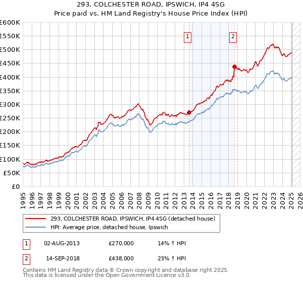 293, COLCHESTER ROAD, IPSWICH, IP4 4SG: Price paid vs HM Land Registry's House Price Index