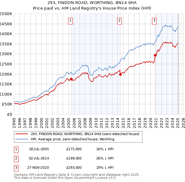293, FINDON ROAD, WORTHING, BN14 0HA: Price paid vs HM Land Registry's House Price Index