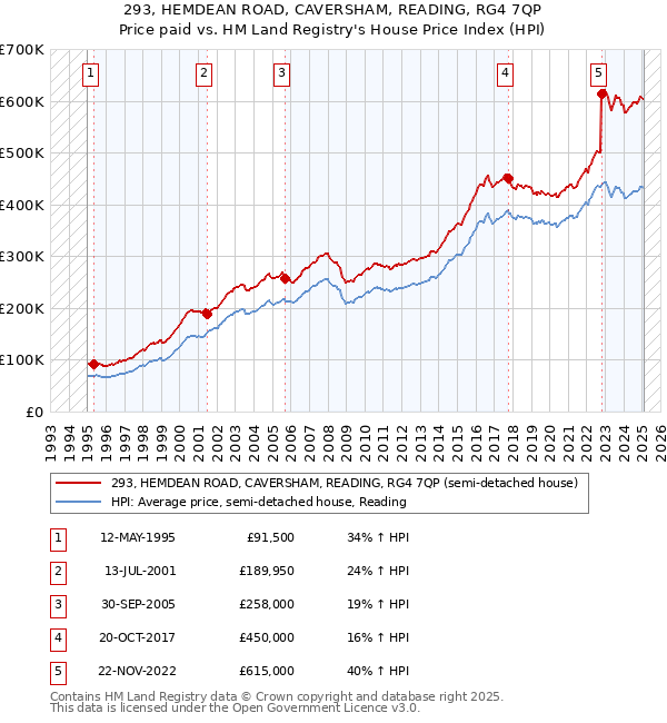 293, HEMDEAN ROAD, CAVERSHAM, READING, RG4 7QP: Price paid vs HM Land Registry's House Price Index