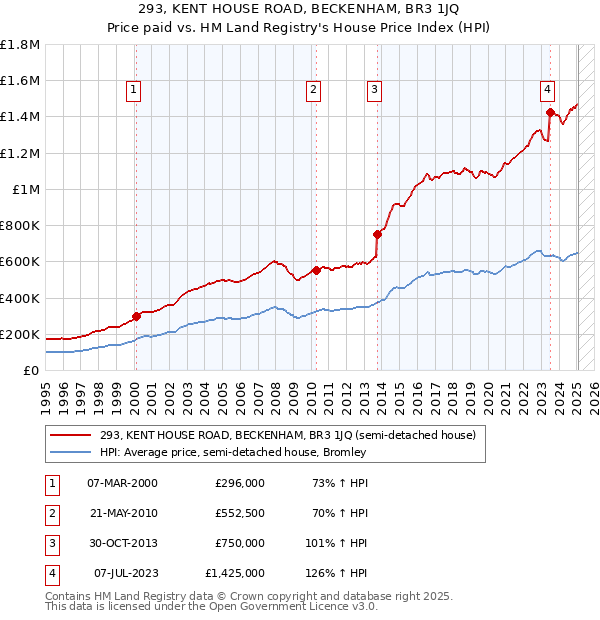 293, KENT HOUSE ROAD, BECKENHAM, BR3 1JQ: Price paid vs HM Land Registry's House Price Index