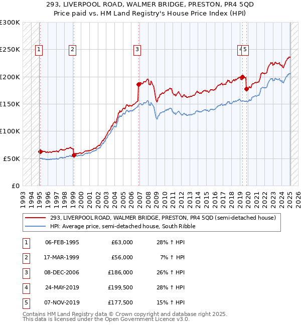 293, LIVERPOOL ROAD, WALMER BRIDGE, PRESTON, PR4 5QD: Price paid vs HM Land Registry's House Price Index