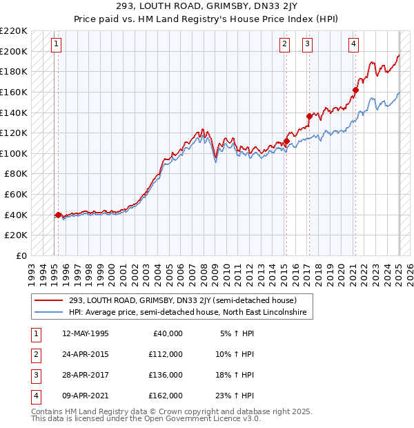 293, LOUTH ROAD, GRIMSBY, DN33 2JY: Price paid vs HM Land Registry's House Price Index