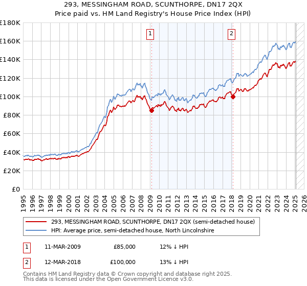 293, MESSINGHAM ROAD, SCUNTHORPE, DN17 2QX: Price paid vs HM Land Registry's House Price Index