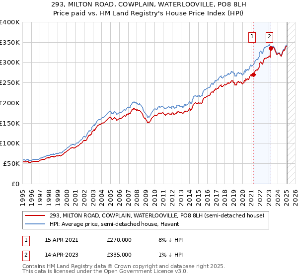 293, MILTON ROAD, COWPLAIN, WATERLOOVILLE, PO8 8LH: Price paid vs HM Land Registry's House Price Index