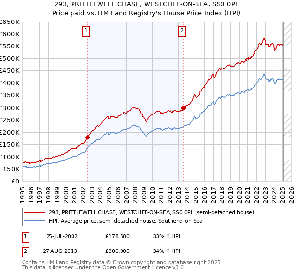293, PRITTLEWELL CHASE, WESTCLIFF-ON-SEA, SS0 0PL: Price paid vs HM Land Registry's House Price Index