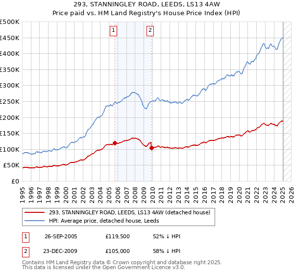 293, STANNINGLEY ROAD, LEEDS, LS13 4AW: Price paid vs HM Land Registry's House Price Index