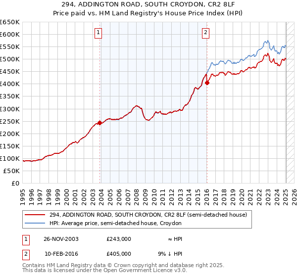294, ADDINGTON ROAD, SOUTH CROYDON, CR2 8LF: Price paid vs HM Land Registry's House Price Index