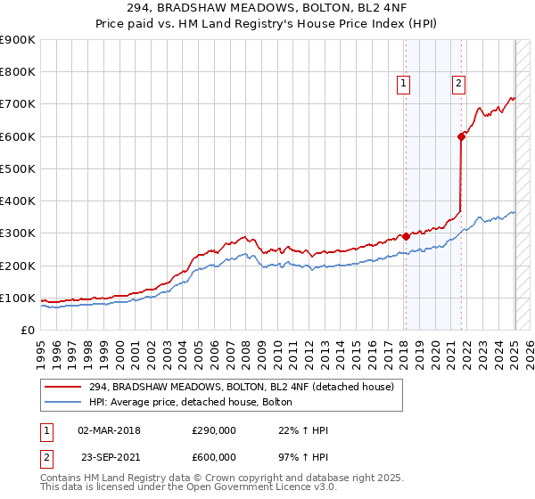 294, BRADSHAW MEADOWS, BOLTON, BL2 4NF: Price paid vs HM Land Registry's House Price Index