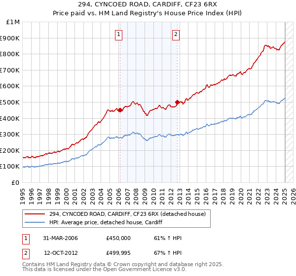 294, CYNCOED ROAD, CARDIFF, CF23 6RX: Price paid vs HM Land Registry's House Price Index