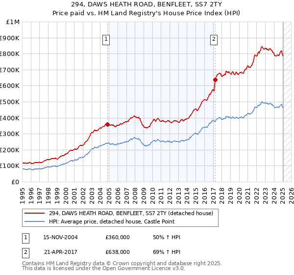 294, DAWS HEATH ROAD, BENFLEET, SS7 2TY: Price paid vs HM Land Registry's House Price Index