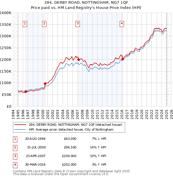 294, DERBY ROAD, NOTTINGHAM, NG7 1QF: Price paid vs HM Land Registry's House Price Index