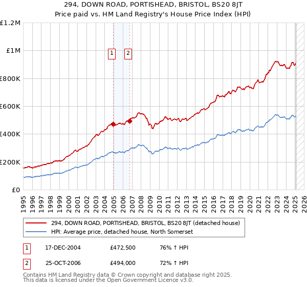 294, DOWN ROAD, PORTISHEAD, BRISTOL, BS20 8JT: Price paid vs HM Land Registry's House Price Index