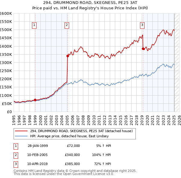 294, DRUMMOND ROAD, SKEGNESS, PE25 3AT: Price paid vs HM Land Registry's House Price Index