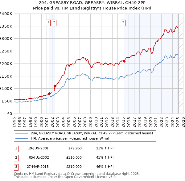 294, GREASBY ROAD, GREASBY, WIRRAL, CH49 2PP: Price paid vs HM Land Registry's House Price Index